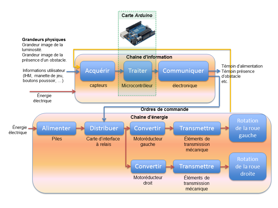 3-La partie électronique – Arduino au collège